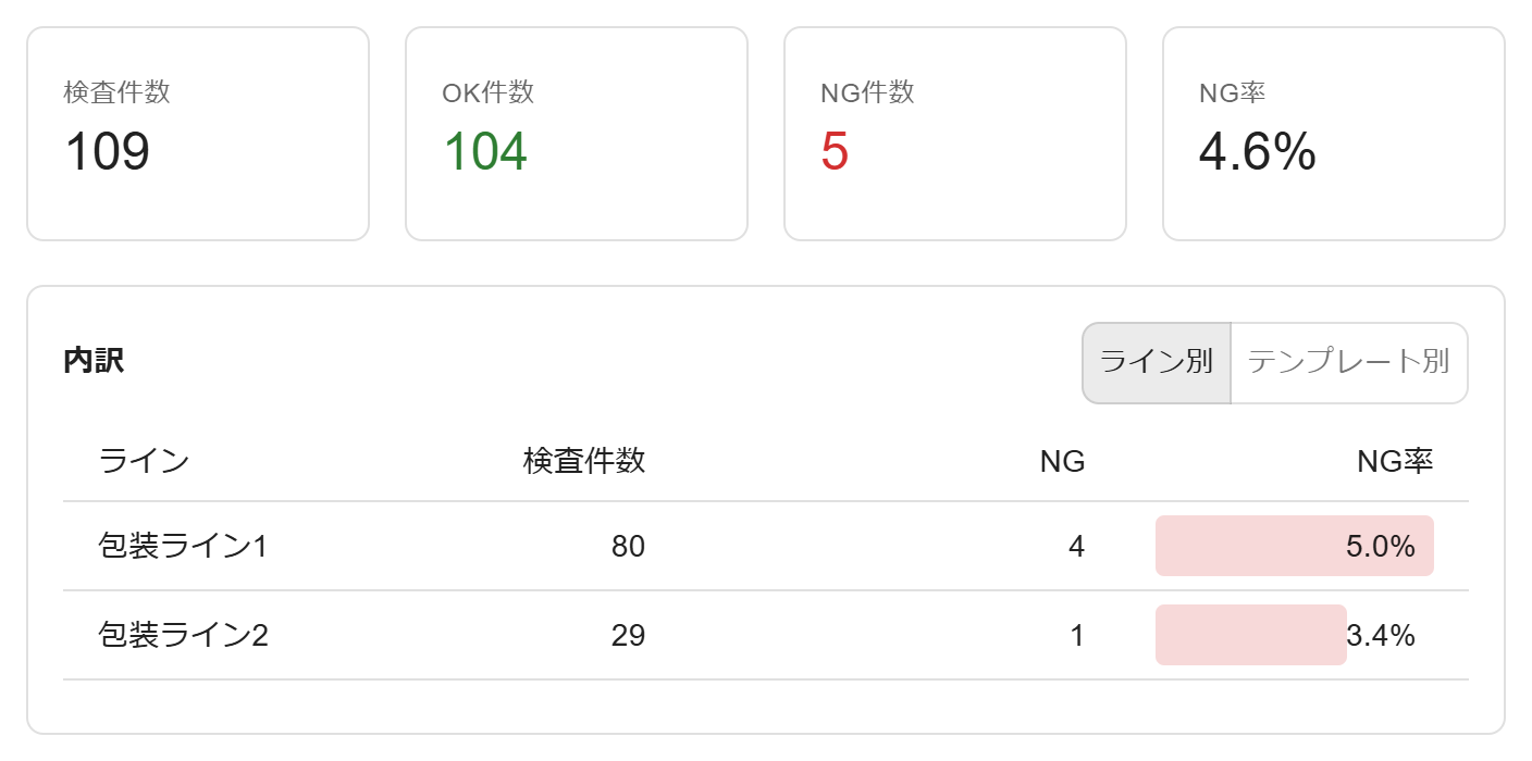 検査結果の画面。検査件数109、OK104、NG5、NG率4.6%と、ライン別の内訳が表示されている
